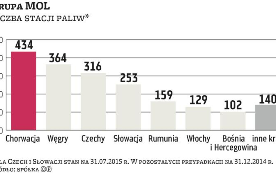 Grupa MOL posiada obecnie około 1,9 tys. stacji paliw. Najwięcej ma ich na rynkach: chorwackim, węgi