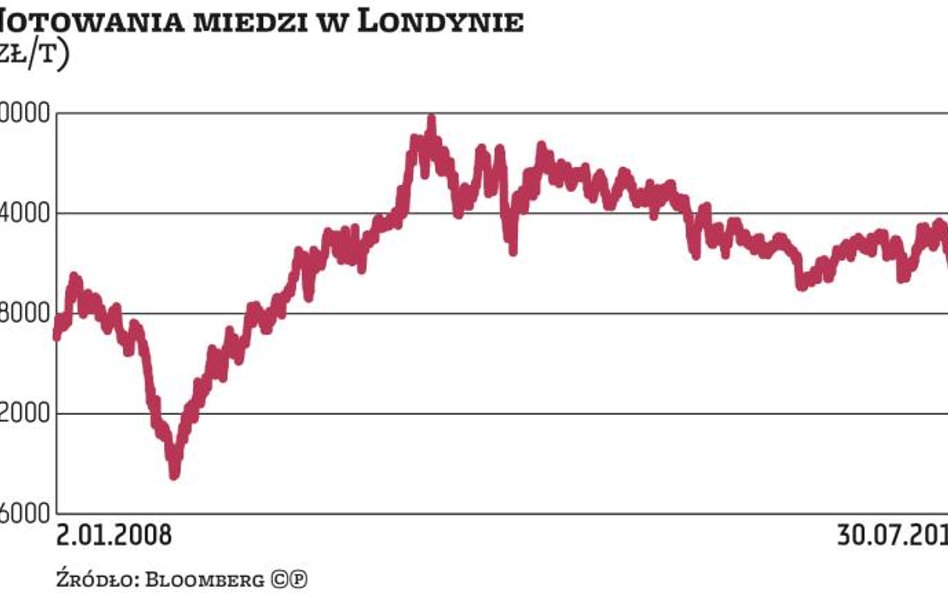 Miedź tanieje, KGHM zarabia