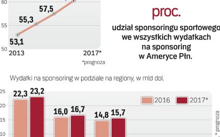 Światowy rynek sponsoringu