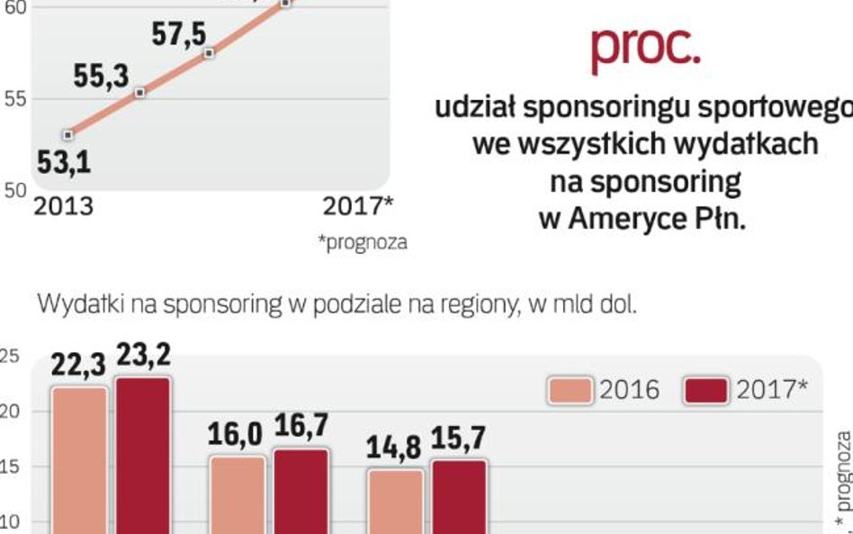 Światowy rynek sponsoringu