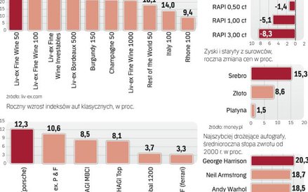 Ile można było zarobić na inwestycjach alternatywnych w 2016 r.