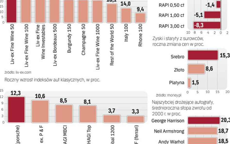 Ile można było zarobić na inwestycjach alternatywnych w 2016 r.