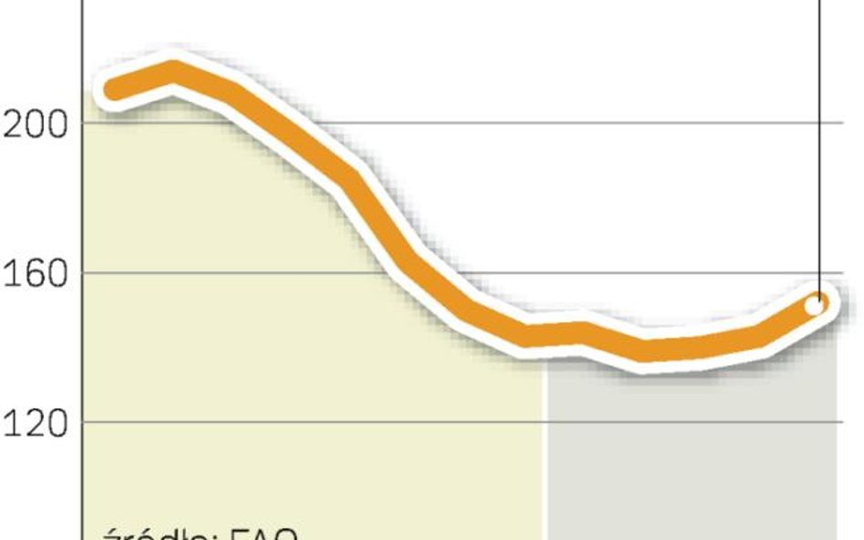 Rynki rolne liczą na zwyżki