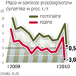 Fundusz płac zmniejszył się nominalnie i realnie. Realny spadek to ok. 4,4 proc.