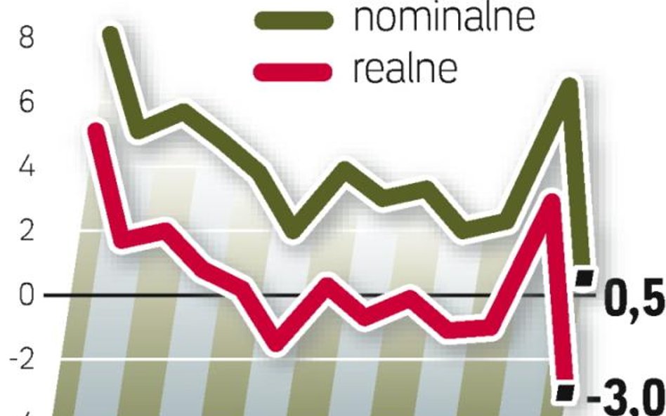 Fundusz płac zmniejszył się nominalnie i realnie. Realny spadek to ok. 4,4 proc.