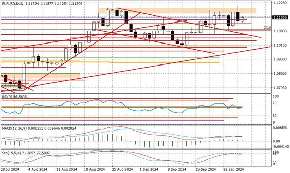 Wykres dzienny EURUSD