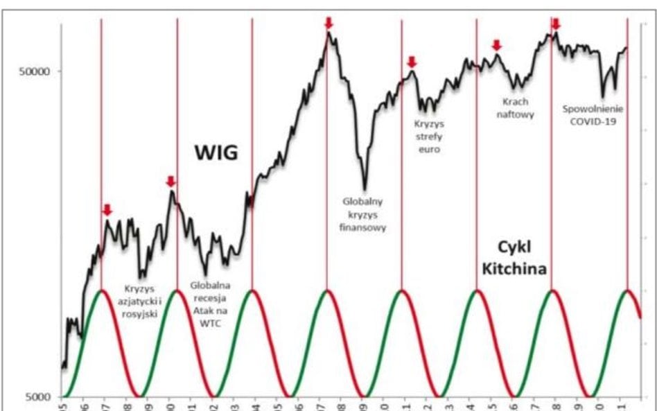 W poszukiwaniu szczytu cyklu Kitchina na GPW