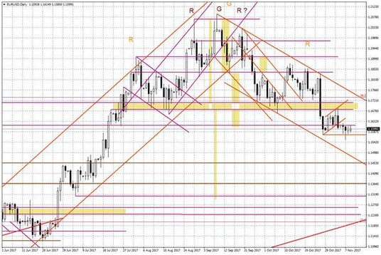 Wykres dzienny EUR/USD