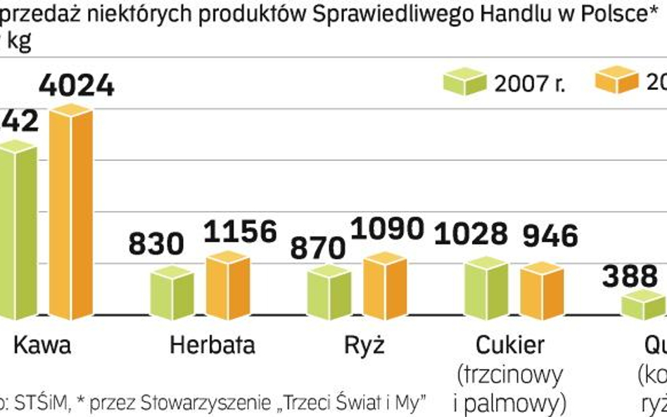 Sprzedaż wyrobów z logo Fairtrade w Polsce dopiero raczkuje. Największym powodzeniem cieszy się kawa