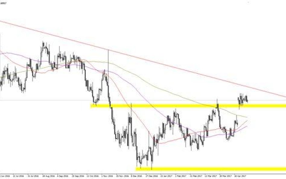 Wykres 1. EURUSD, interwał D1