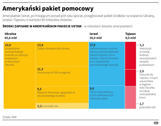 Szczegóły amerykańskiego pakietu pomocy dla Ukrainy