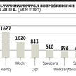 Kapitał płynie głównie z rajów podatkowych
