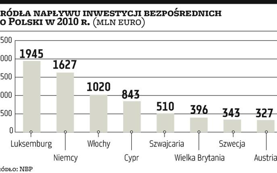 Kapitał płynie głównie z rajów podatkowych