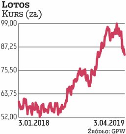Na Lotos postawił Haitong Bank. Spółka ma za sobą solidny wzrost kursu, choć warto odnotować, że w o