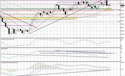 Wykres tygodniowy FUSD