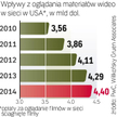 Szybkiego wzrostu opłat za oglądanie materiałów wideo w sieci spodziewa się też PwC. W USA rynek spr
