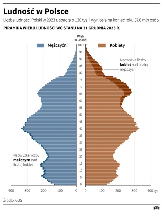 Dane GUS: Liczba ludności Polski w 2023 r.