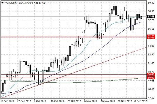Notowania ropy naftowej WTI – dane dzienne