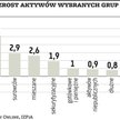 Aktywa TFI rosną 14. miesiąc z rzędu