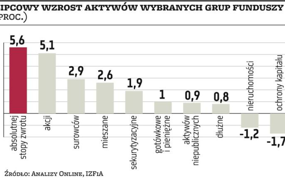 Aktywa TFI rosną 14. miesiąc z rzędu