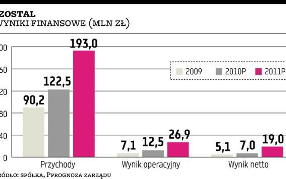 Izostal: Lider izolowania rur liczy na duże kontrakty