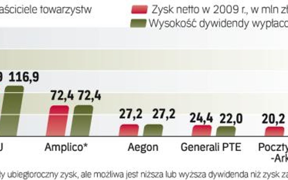 Większość zysków generują pierwsze cztery towarzystwa emerytalne. Dla reszty funduszy zyski nie są j