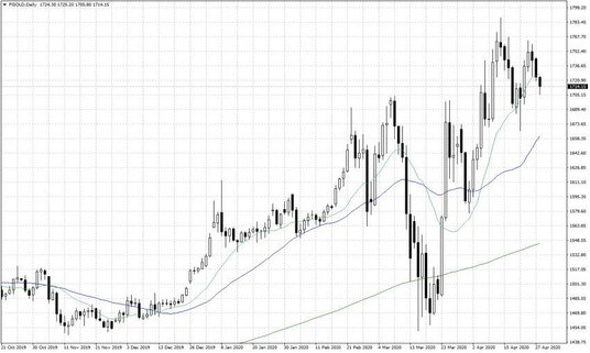 Notowania złota – dane dzienne