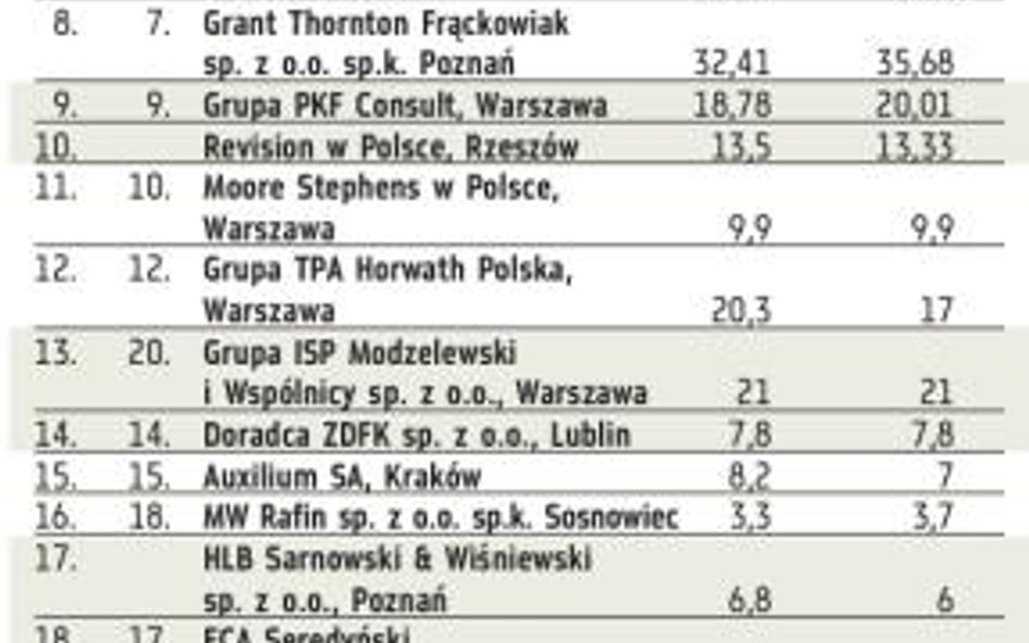 Kryzys w branży audytorskiej przyszedł z opóźnieniem