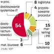 Struktura kosztów wprowadzenia euro w bankach. Najdroższe będzie dostosowanie systemów komputerowych