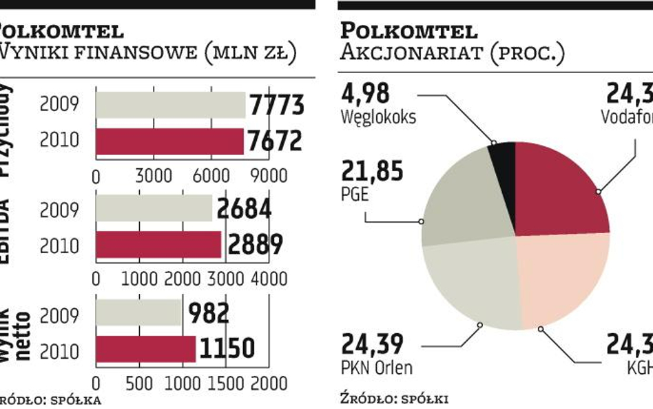 Licytacji o Polkomtel raczej nie będzie