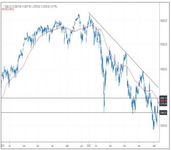 Niemiecki DAX zaliczył słabszy występ już we wtorek. W środę indeks dość mocno wahał się, ale handel