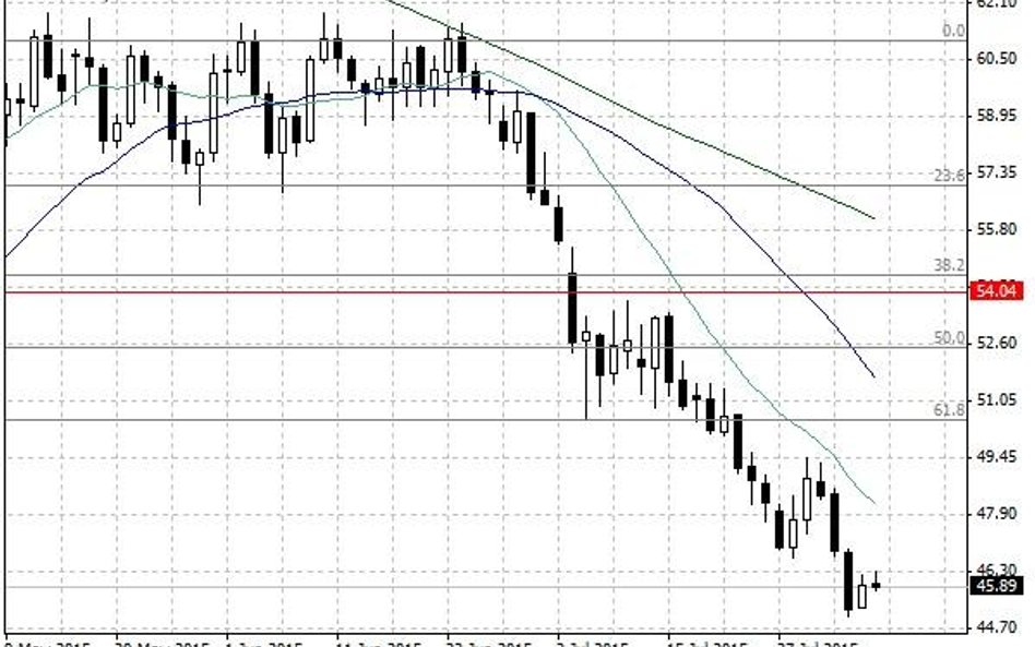 Notowania ropy naftowej WTI – dane dzienne