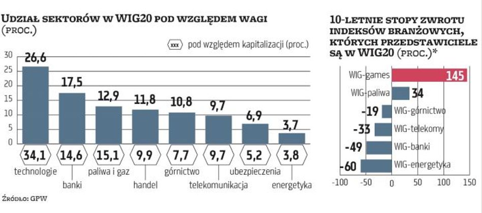 WIG20 od lat zdominowany był przez spółki z branż ze „starej” gospodarki, mało nowoczesne i niewzros