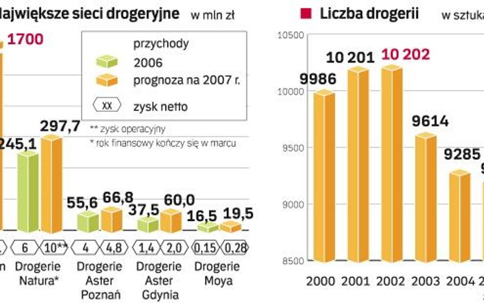 Niezależne drogerie ustępują przed sieciami