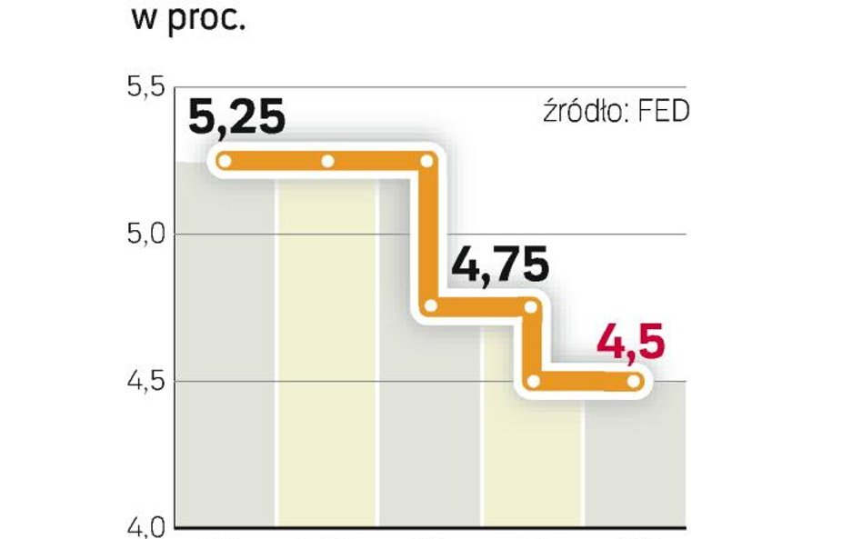 Dlaczego świat tak bardzo liczy na Fed