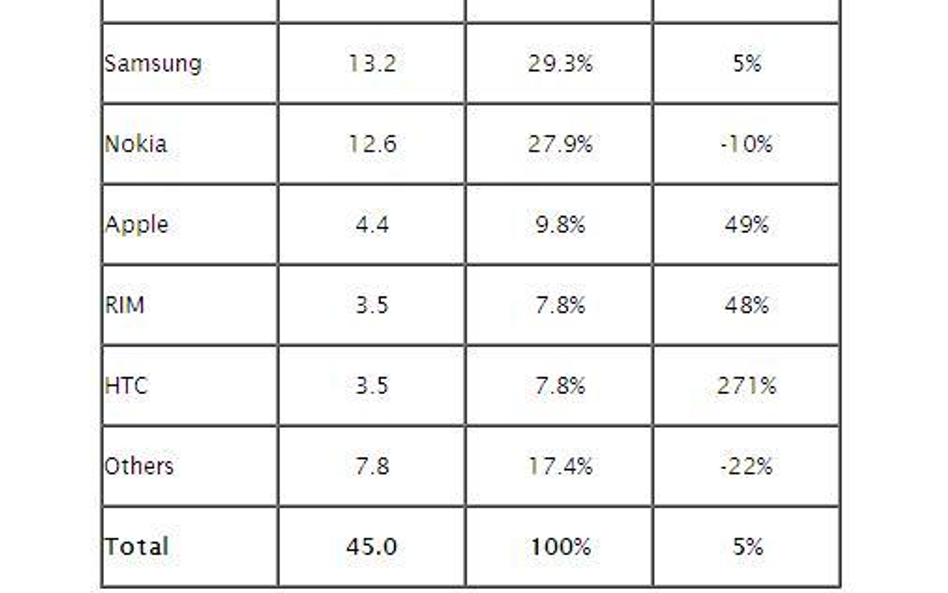 Sprzedaż telefonów komórkowych w Europie Zachodniej w I.kw. 2011 r. wg. IDC