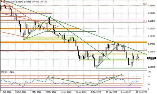 Wykres dzienny EURUSD