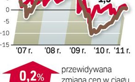 Nasz barometr: Najem mieszkań