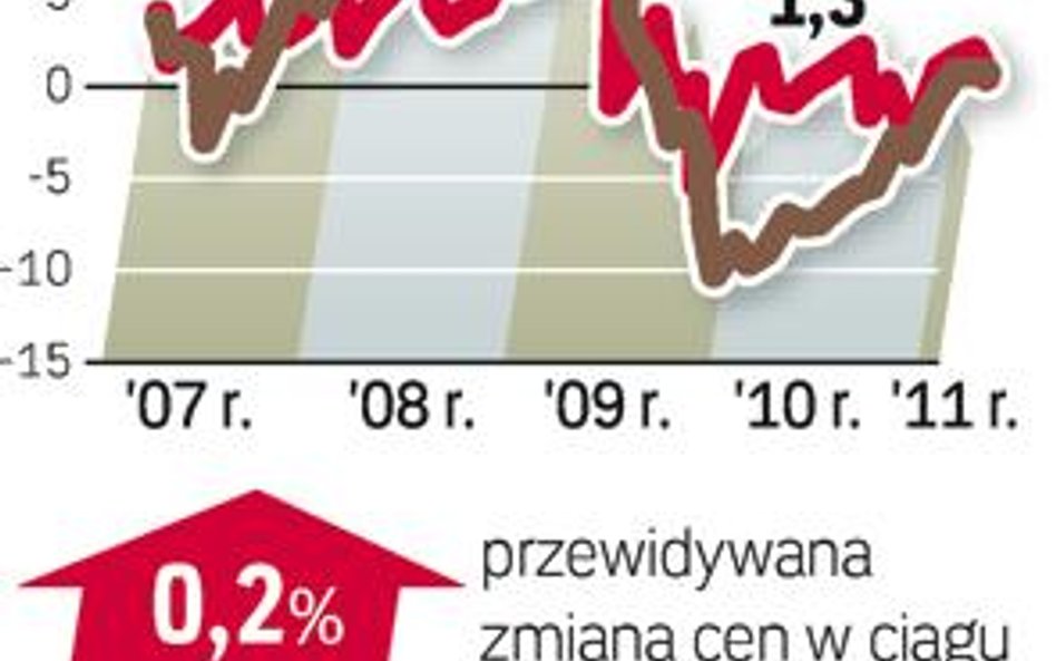 Nasz barometr: Najem mieszkań