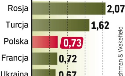 Podaż centrów w Europie