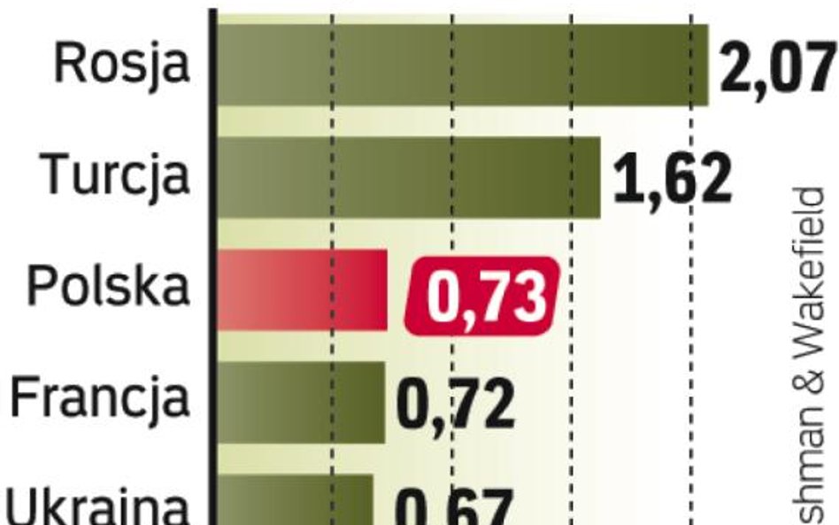 Podaż centrów w Europie