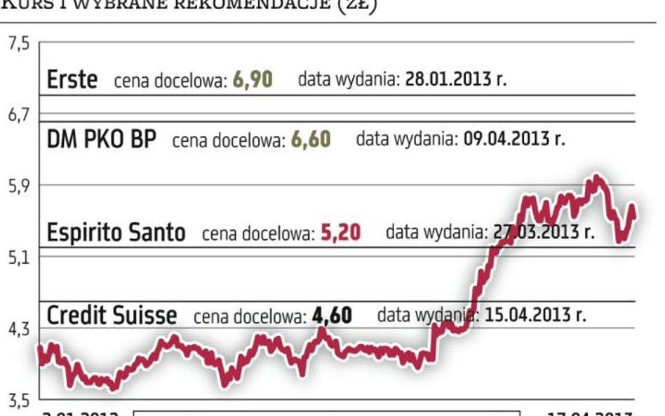 Przeciwstawne rekomendacje dla akcji PGNiG