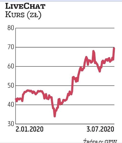 LiveChat był gwiazdą w II kwartale. Analitycy stawiają na dalsze zwyżki. Spółkę wytypowało aż pięciu