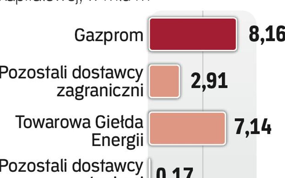 Duży import z Rosji