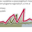 Nierówne tempo wydatków. Choć wydatki w Zachodniopomorskiem rosną skokowo, to ich wartość osiągnęła 