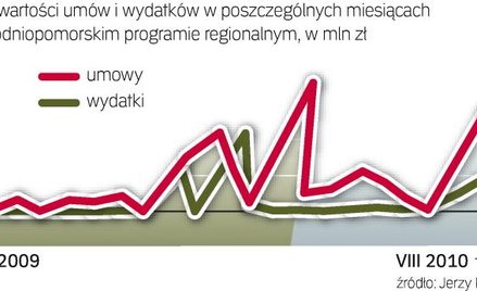 Nierówne tempo wydatków. Choć wydatki w Zachodniopomorskiem rosną skokowo, to ich wartość osiągnęła 