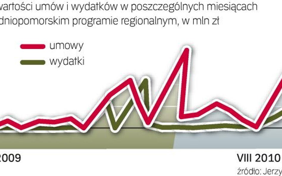 Nierówne tempo wydatków. Choć wydatki w Zachodniopomorskiem rosną skokowo, to ich wartość osiągnęła 