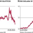 Euro najtańsze od dwóch lat
