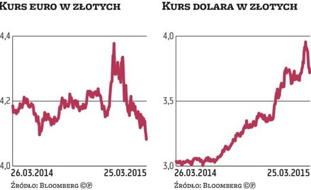 Euro najtańsze od dwóch lat