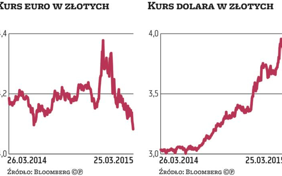Euro najtańsze od dwóch lat